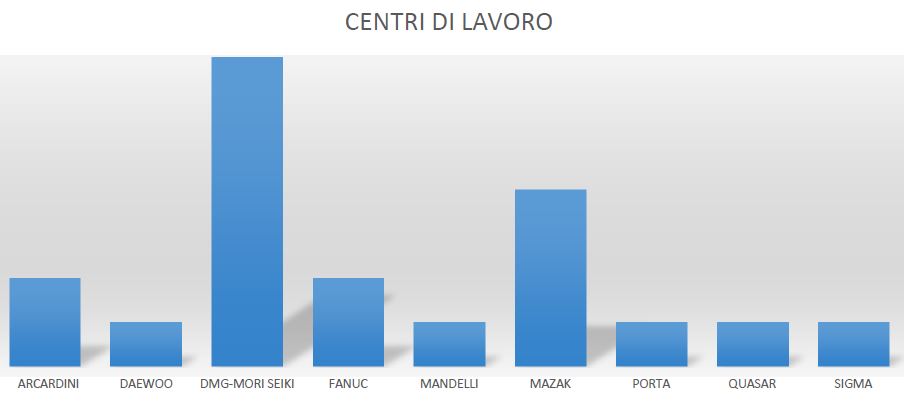 1_Centri di lavoro