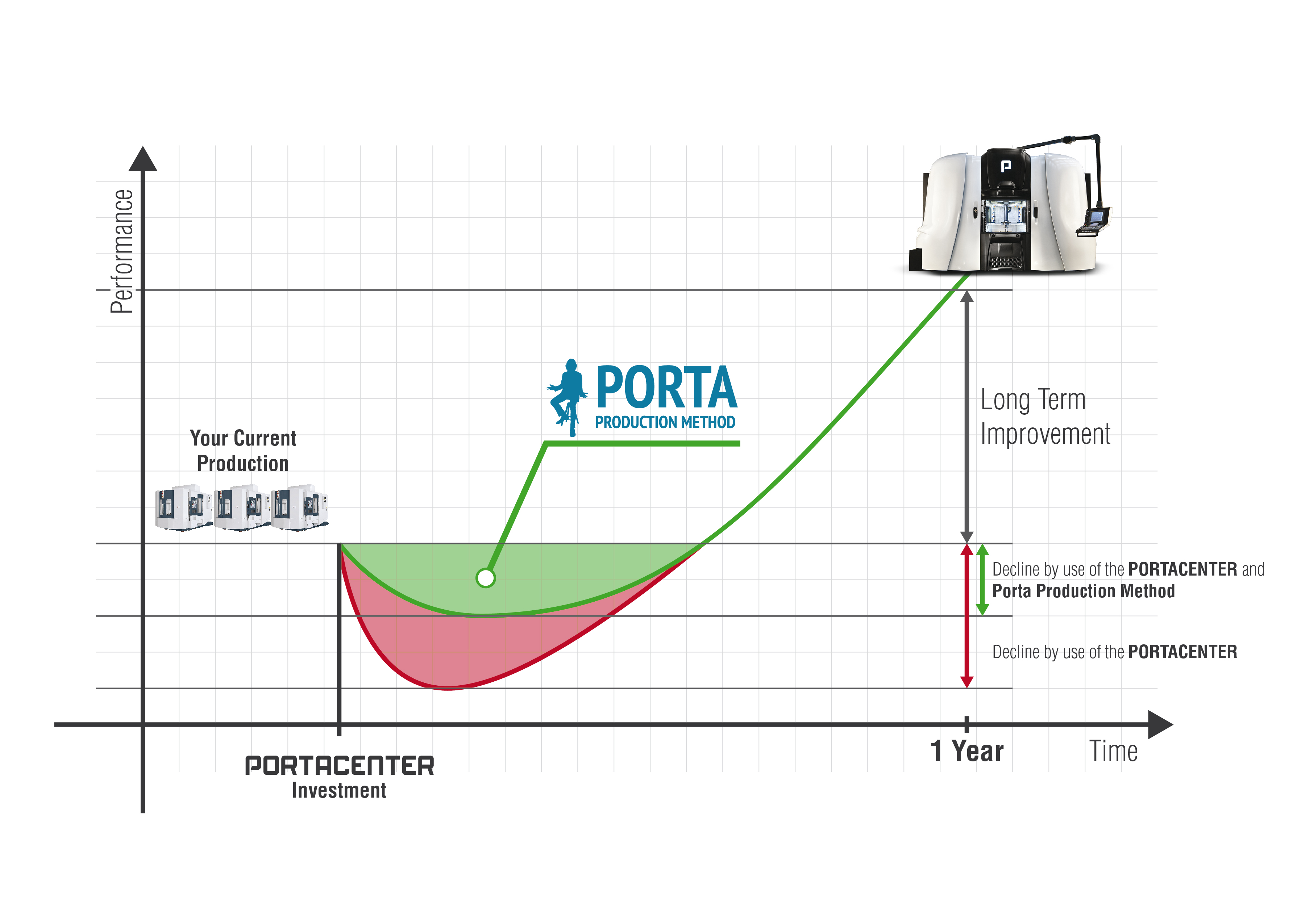 J curve effect portacenter flessibilit produttiva